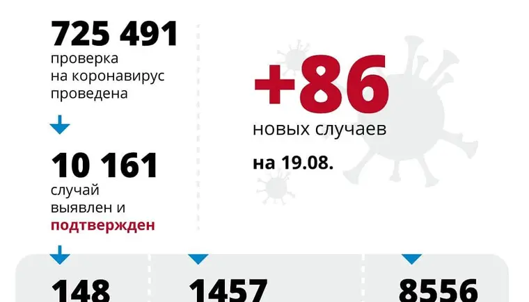 На Кубани за сутки подтверждено 86 случаев заболевания коронавирусом