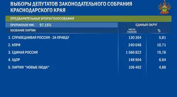 Центризбирком опубликовал предварительные итоги голосования