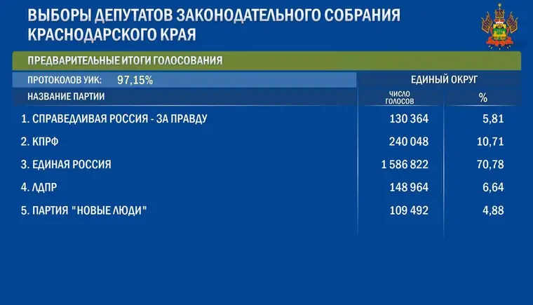 Центризбирком опубликовал предварительные итоги голосования