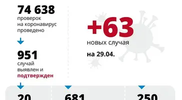 В Краснодарском крае подтверждено 63 новых случая коронавируса