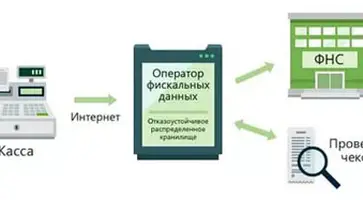 Обновлен реестр контрольно-кассовой техники и список операторов фискальных данных