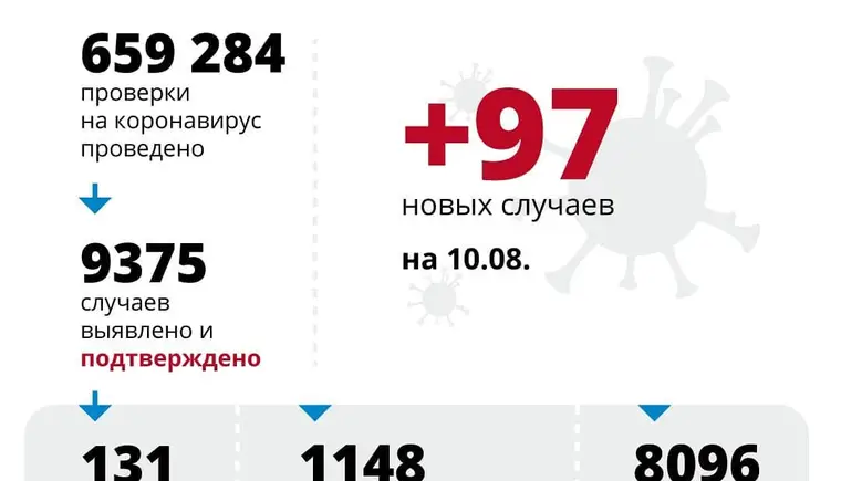 За сутки в регионе выявлено 97 случаев заболевания COVID-19