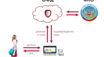 Про онлайн-кассы и об уплате налогов