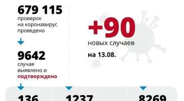 В Краснодарском крае за сутки подтверждено 90 случаев заболевания COVID-19