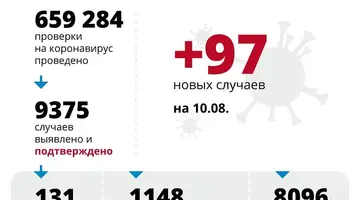 За сутки в регионе выявлено 97 случаев заболевания COVID-19