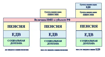 Социальная доплата к пенсии