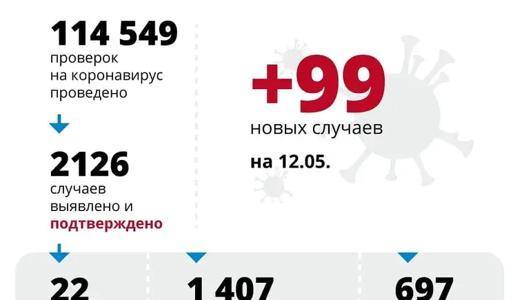 На Кубани подтвердилось еще 99 случаев заболевания COVID-19