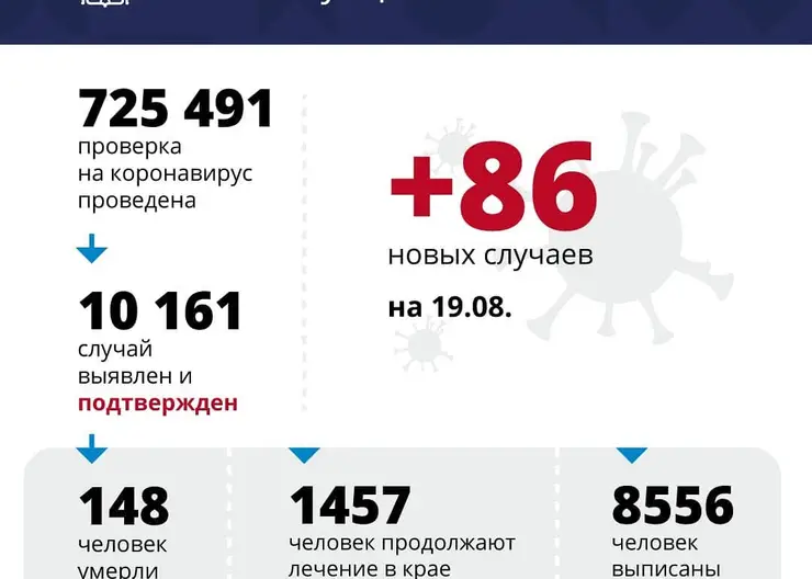 На Кубани за сутки подтверждено 86 случаев заболевания коронавирусом