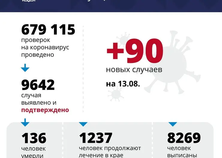 В Краснодарском крае за сутки подтверждено 90 случаев заболевания COVID-19