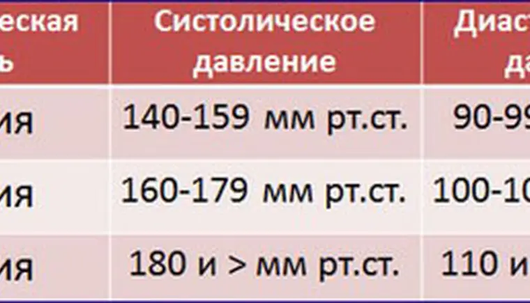 Гипертоническая болезнь