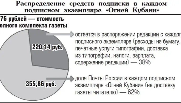 Жаркие подписные дни