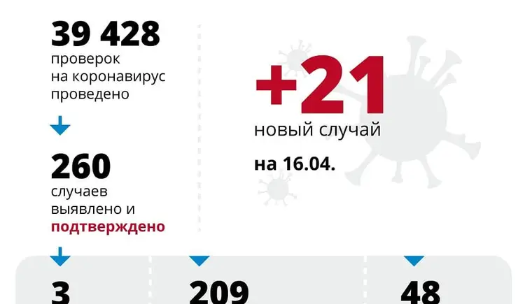 В Краснодарском крае коронавирус подтвердился у 21 человека