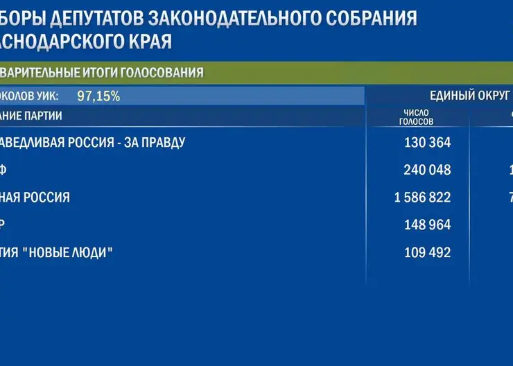 Центризбирком опубликовал предварительные итоги голосования