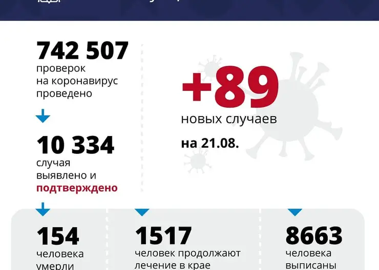 На Кубани за сутки подтверждено 89 случаев COVID-19