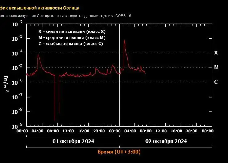 Исключительно мощная вспышка балла Х7.1 произошла на Солнце в ночь на 2 октября