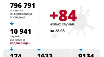 За сутки в регионе выявлено 84 случая заболевания COVID-19