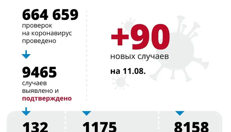 В крае за сутки подтверждено 90 случаев заболевания COVID-19