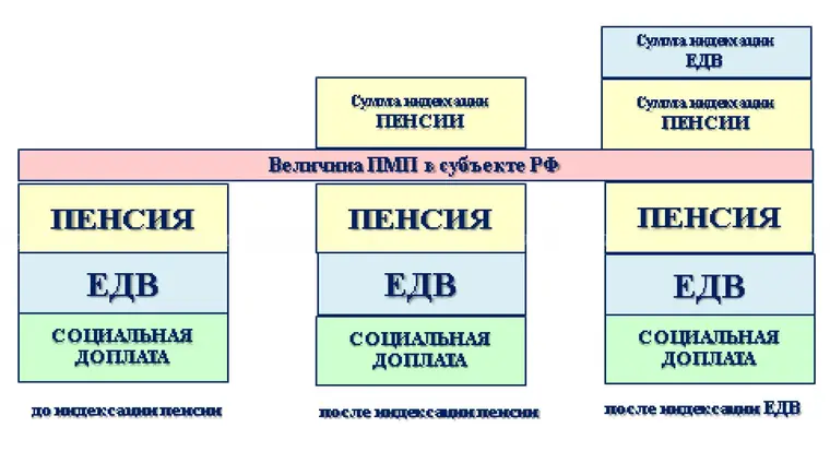 Социальная доплата к пенсии