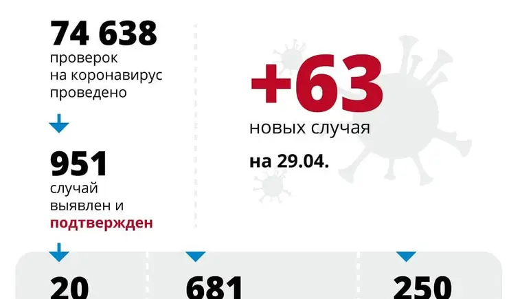 В Краснодарском крае подтверждено 63 новых случая коронавируса