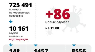 На Кубани за сутки подтверждено 86 случаев заболевания коронавирусом