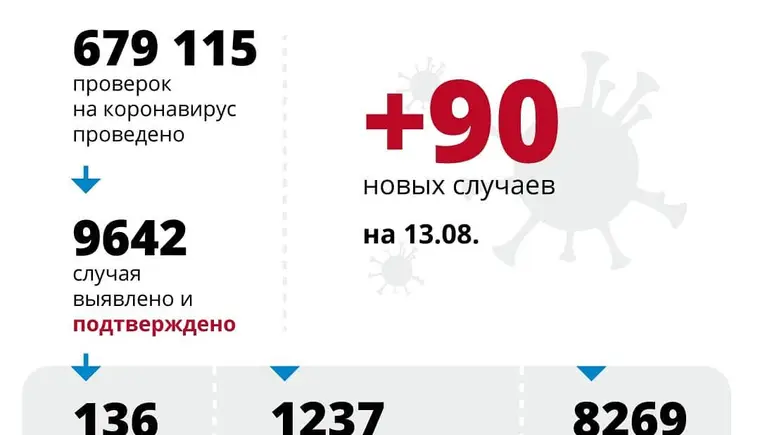 В Краснодарском крае за сутки подтверждено 90 случаев заболевания COVID-19