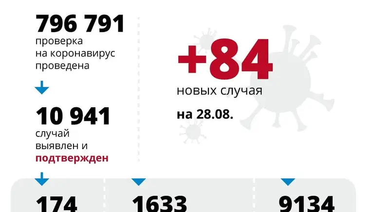 За сутки в регионе выявлено 84 случая заболевания COVID-19