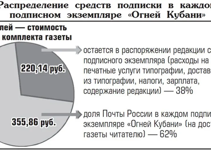 Жаркие подписные дни