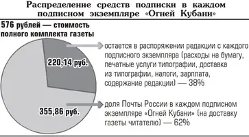 Жаркие подписные дни