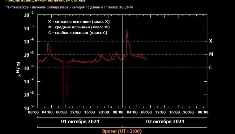 Исключительно мощная вспышка балла Х7.1 произошла на Солнце в ночь на 2 октября