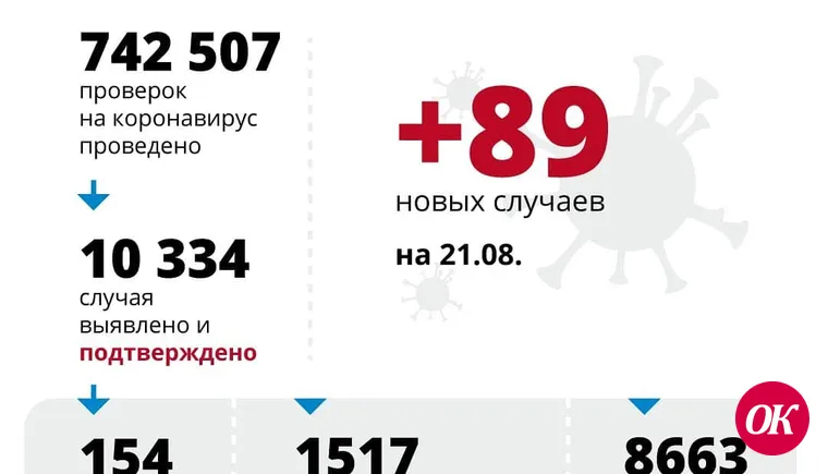 На Кубани за сутки подтверждено 89 случаев COVID-19