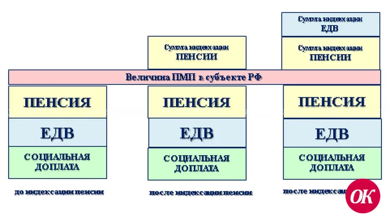 Социальная доплата к пенсии