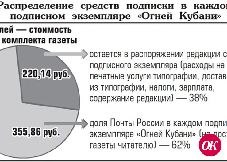 Жаркие подписные дни