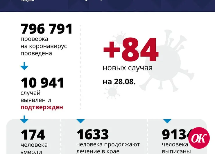 За сутки в регионе выявлено 84 случая заболевания COVID-19