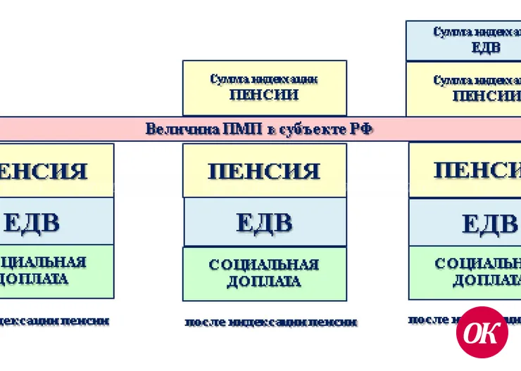 Социальная доплата к пенсии