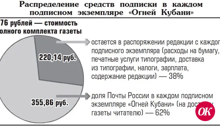 Жаркие подписные дни