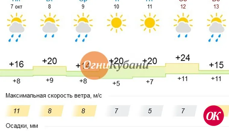 Прогноз погоды в Кропоткине на неделю
