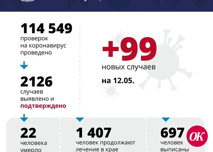 На Кубани подтвердилось еще 99 случаев заболевания COVID-19