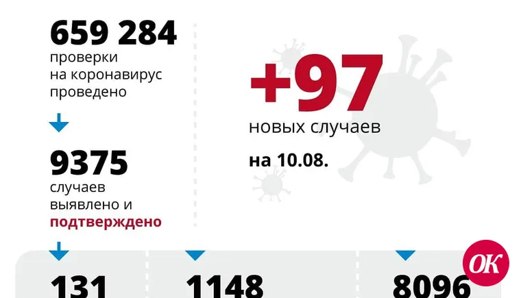 За сутки в регионе выявлено 97 случаев заболевания COVID-19