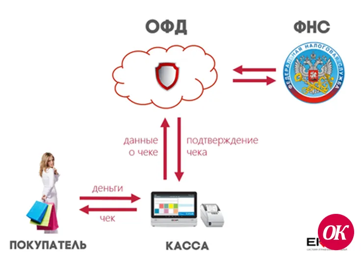 Про онлайн-кассы и об уплате налогов