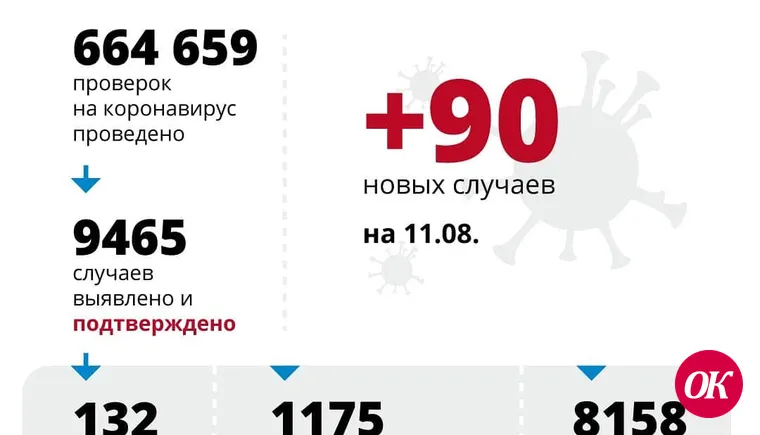 В крае за сутки подтверждено 90 случаев заболевания COVID-19
