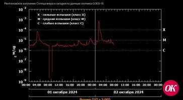 Исключительно мощная вспышка балла Х7.1 произошла на Солнце в ночь на 2 октября