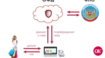 Про онлайн-кассы и об уплате налогов