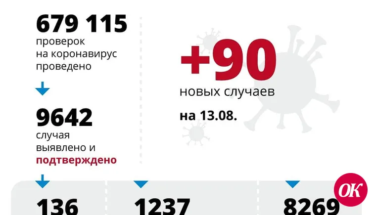 В Краснодарском крае за сутки подтверждено 90 случаев заболевания COVID-19