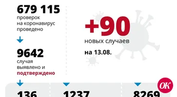 В Краснодарском крае за сутки подтверждено 90 случаев заболевания COVID-19
