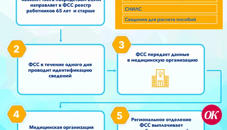 Вниманию работающих (застрахованных) лиц возраста 65 лет и старше (дата рождения 06 апреля 1955 года и ранее)