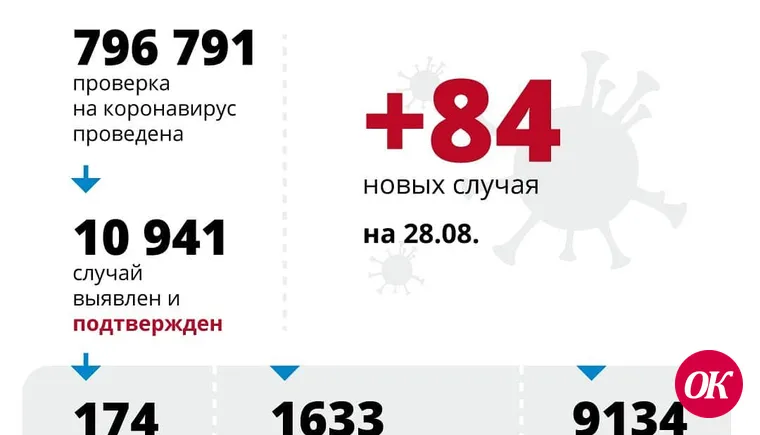 За сутки в регионе выявлено 84 случая заболевания COVID-19