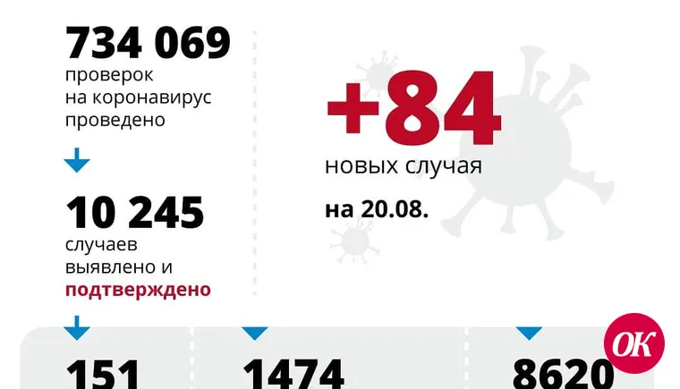 В Краснодарском крае подтверждено 84 новых случая COVID-19