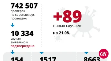 На Кубани за сутки подтверждено 89 случаев COVID-19