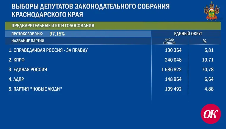 Центризбирком опубликовал предварительные итоги голосования