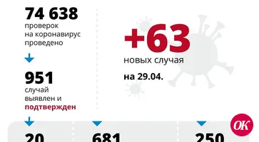 В Краснодарском крае подтверждено 63 новых случая коронавируса